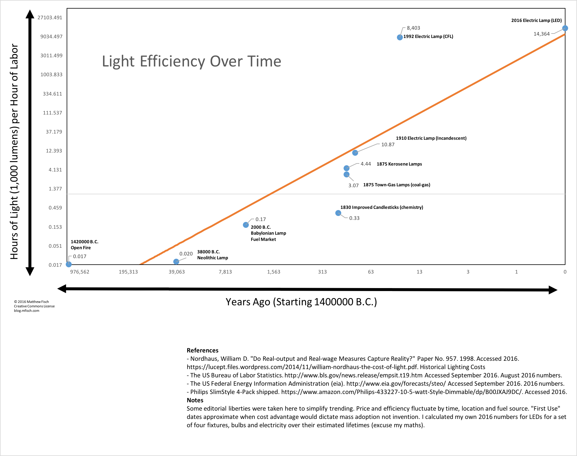 lightingstupidity